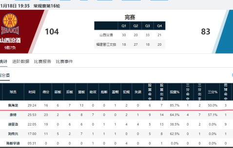 石油杯赛程-辗转多支球队！山东男篮弃将终于证明自己，场均10.1分